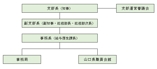 共済組織図（支部）