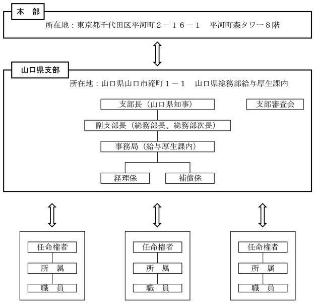 基金組織図概略