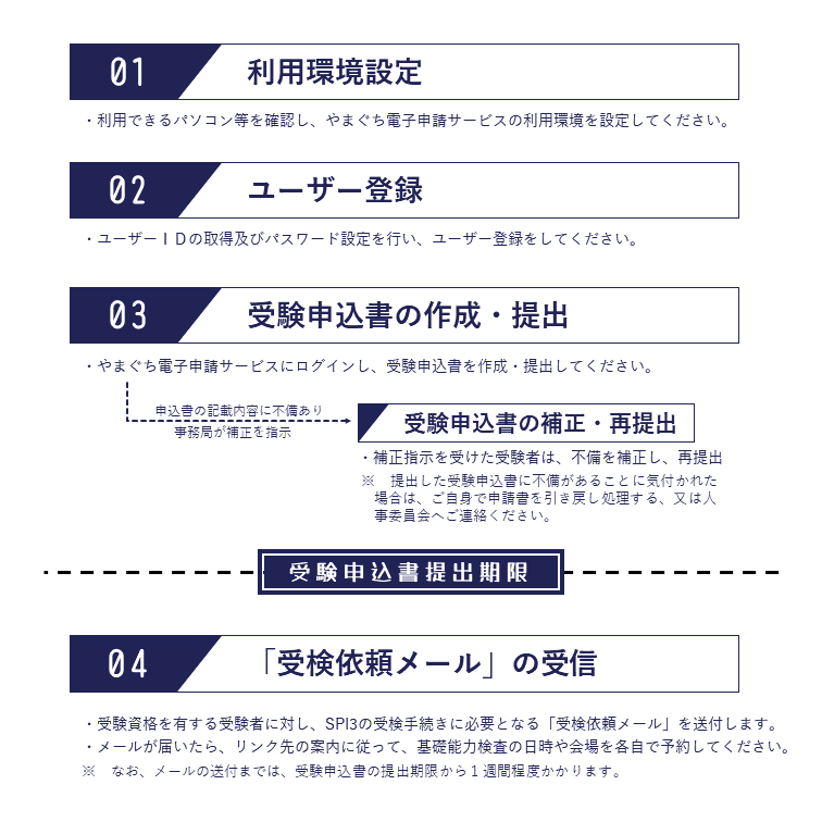 受験申込みの流れ（SPI型）