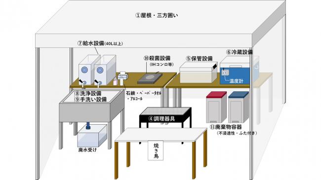 調理施設の例