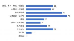 アンケート　興味のある分野