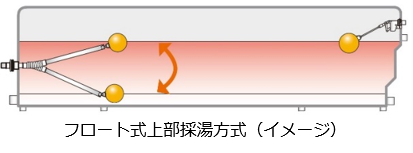 フロート式上部採湯方式