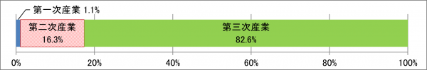 産業分類別事業所数