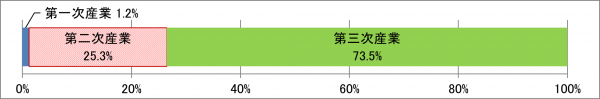 産業分類別従業者数