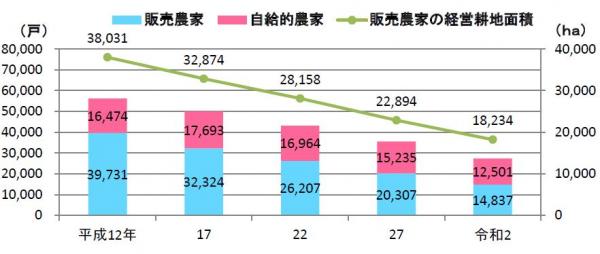 農家数の推移