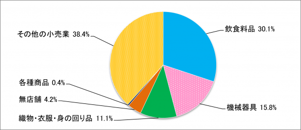 小売店のお店の数の割合