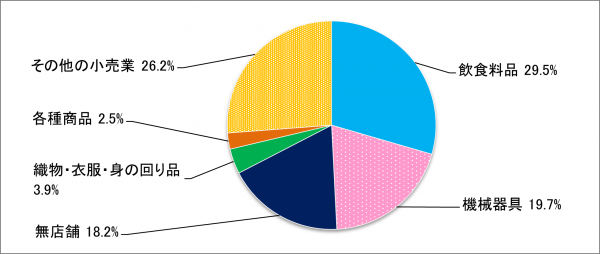 小売店の販売額の割合