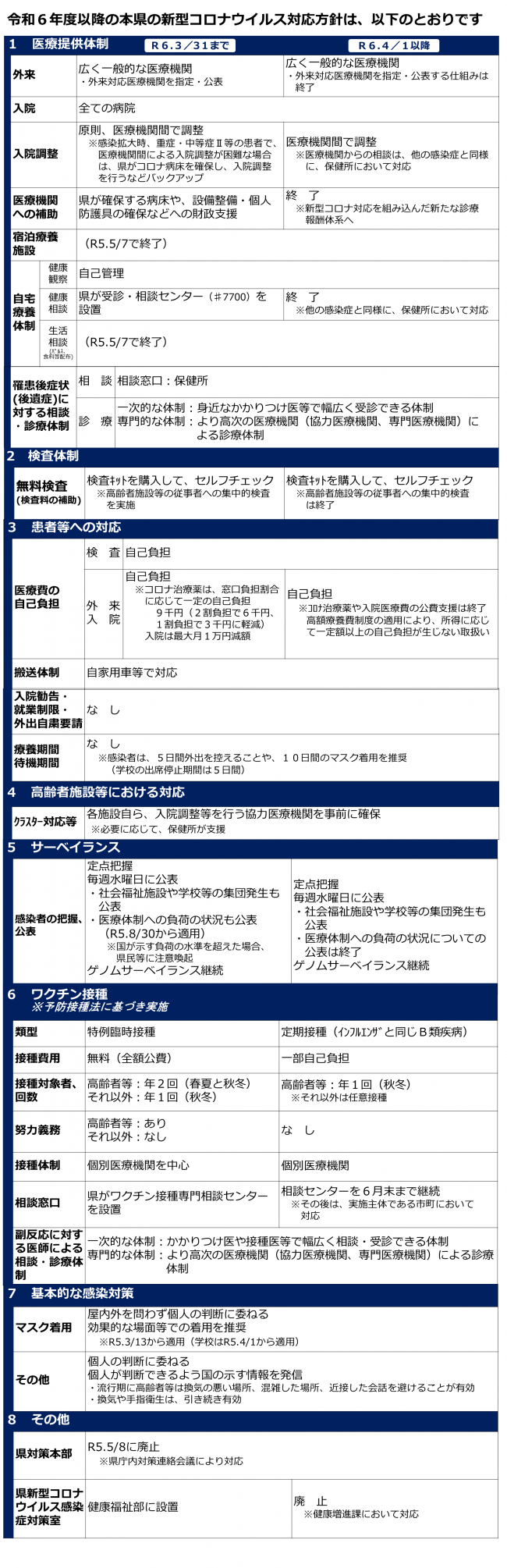 令和6年4月以降の本県の対応方針