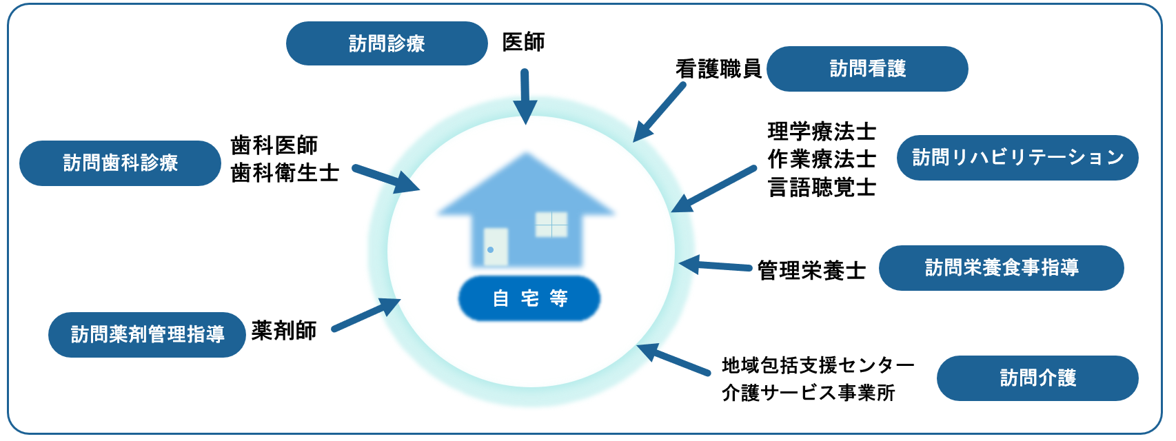 在宅医療における多職種連携のイメージ