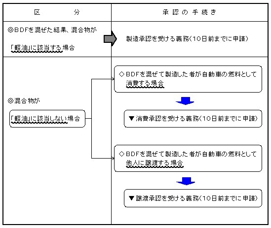 事前の承認手続