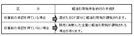 軽油引取税の申告納付