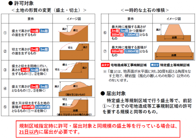 許可・届出が必要な盛土等の規模