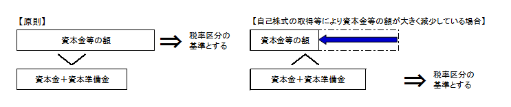 資本金等の額の改正イメージ