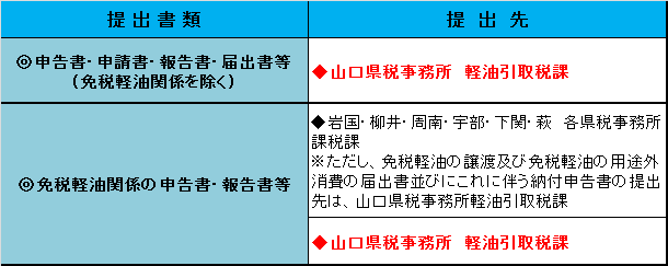 申告書等提出先