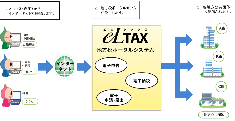 エルタックスの概要