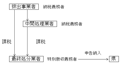 産業廃棄物税の画像