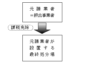 元請業者が直接、元請業者の有する最終処分場に搬入する場合の画像