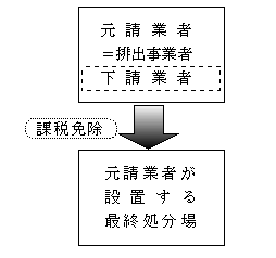 下請業者が、元請業者の有する最終処分場に搬入する場合の画像