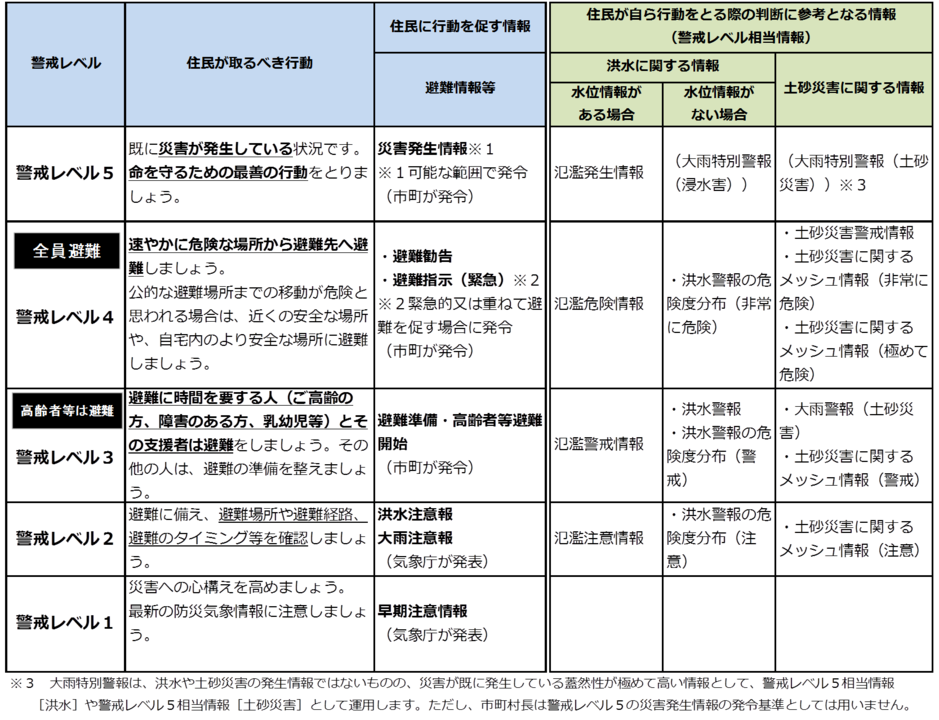 警戒レベルについて