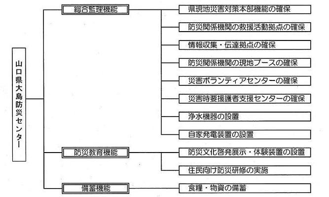 防災センター機能一覧の画像