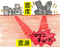 マグニチュードと震度の違い