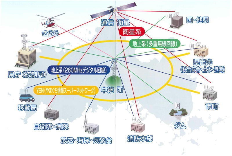 総合防災回線構成図