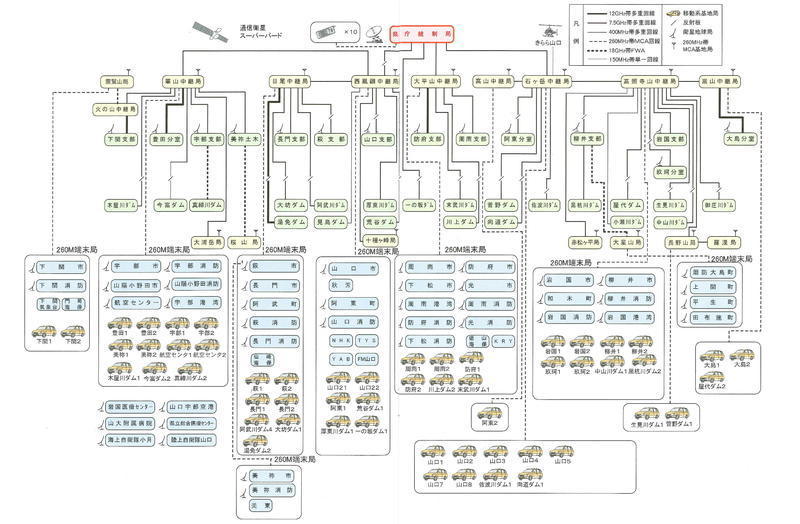 無線設備回線構成図