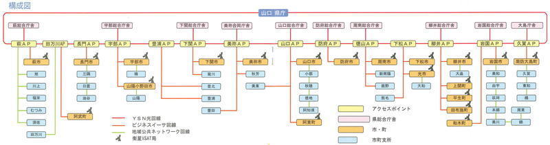 総合防災システム、ＹＳＮ構成1