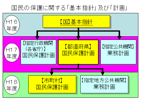 国民の保護に関する「基本指針」及び「計画」