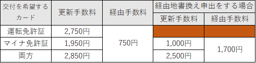 更新手数料、経由手数料