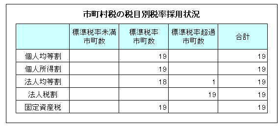 市町村税の税目別税率採用状況