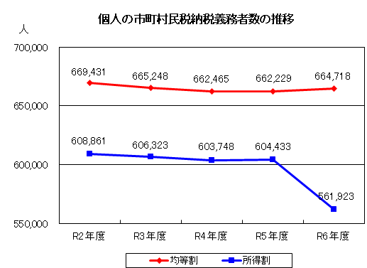 個人の市町村民税納税義務者数の推移
