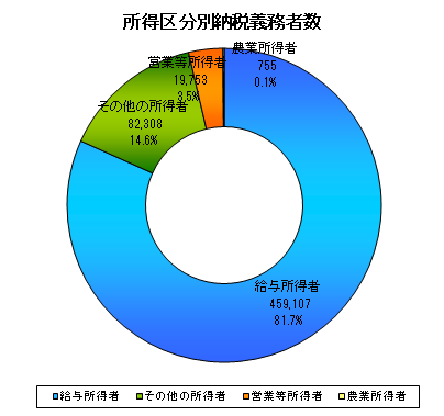 所得区分別納税義務者数