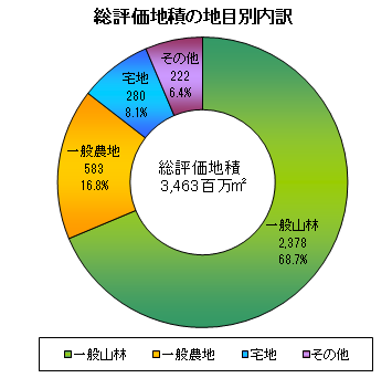 総評価地積の地目別内訳