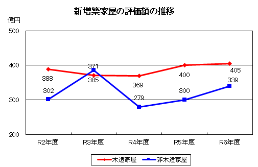 新増築家屋の評価額の推移