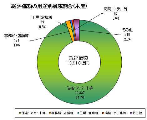 総評価地積の用途別構成割合（木造）