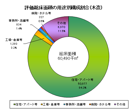 評価総床面積の用途別構成割合（木造）