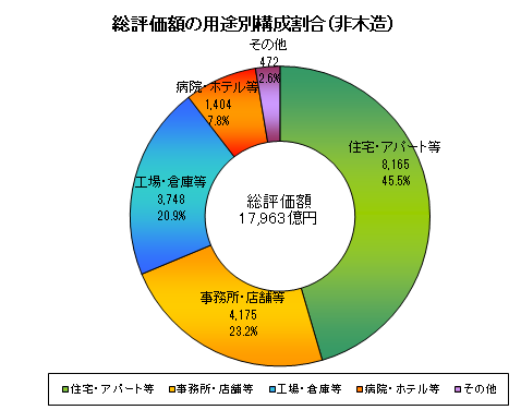 総評価額の用途別構成割合（非木造）