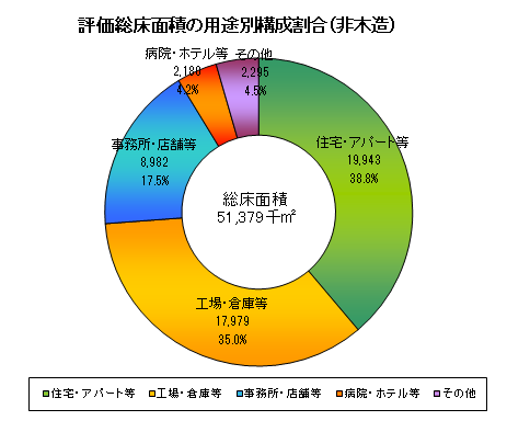 評価総床面積の用途別構成割合（非木造）
