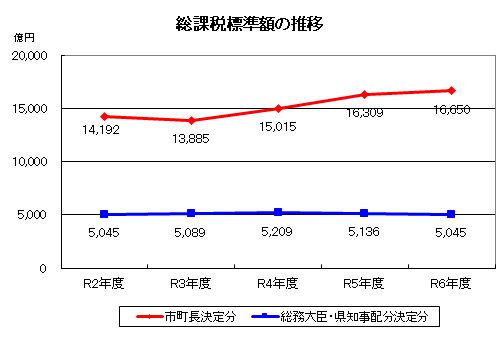 総課税標準額の推移
