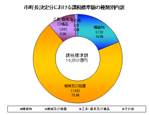 市町長決定分における課税標準額の種類別内訳