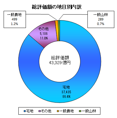 総評価額の地目別内訳