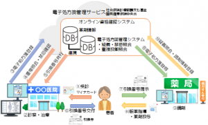 電子処方箋システム