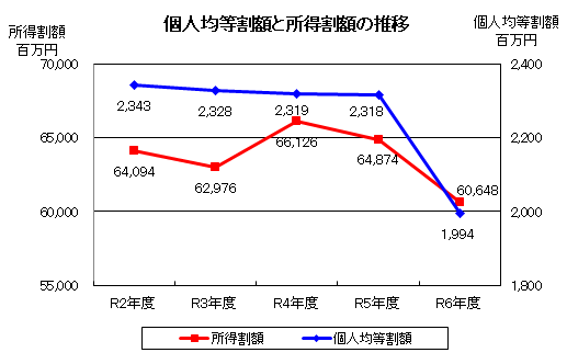個人均等割額と所得割額の推移
