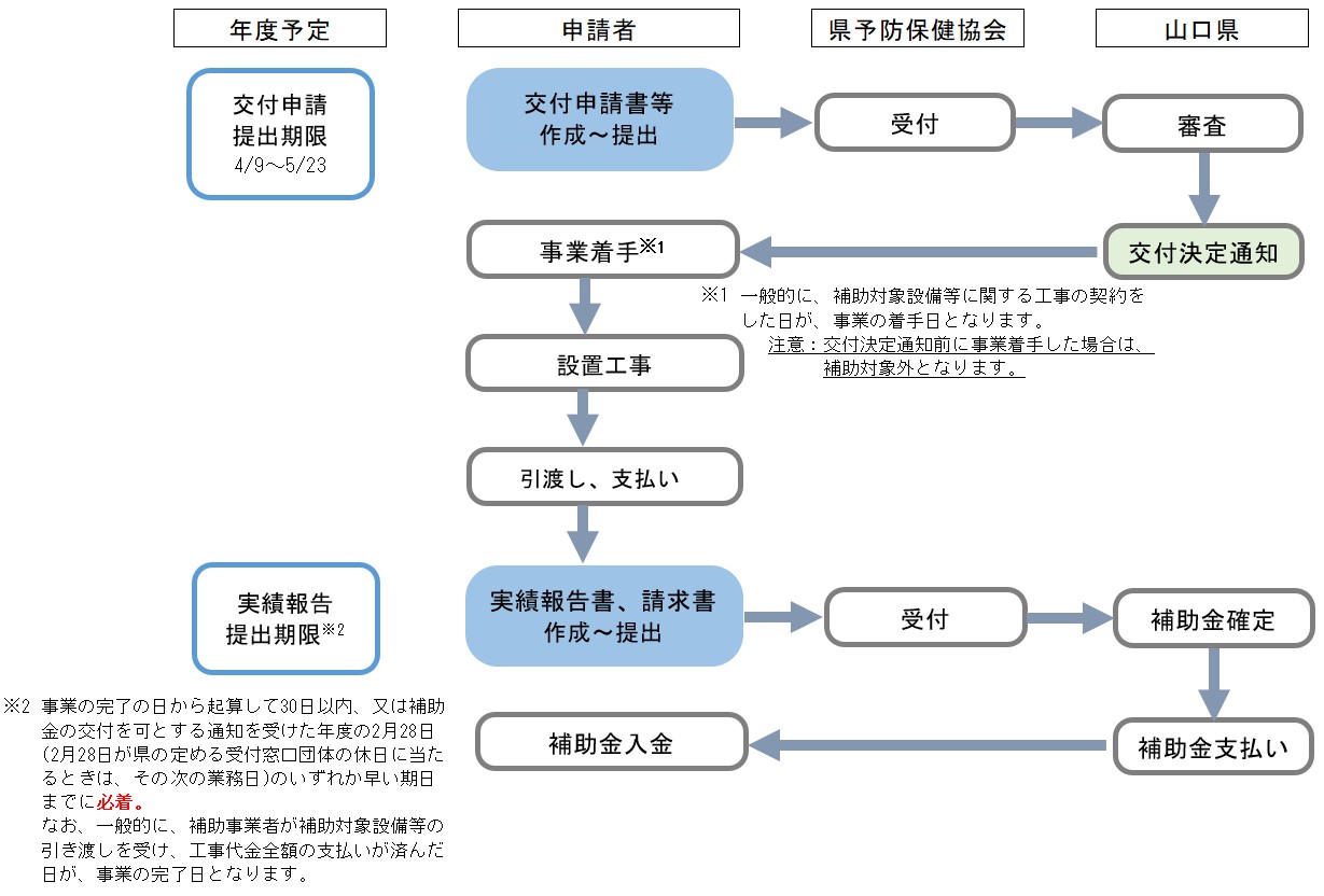手続きの流れ