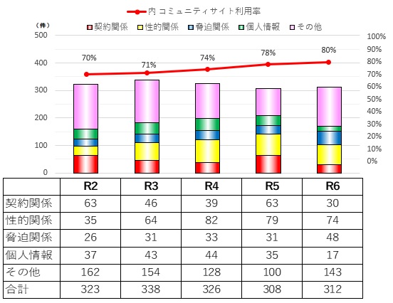 ネット問題グラフ