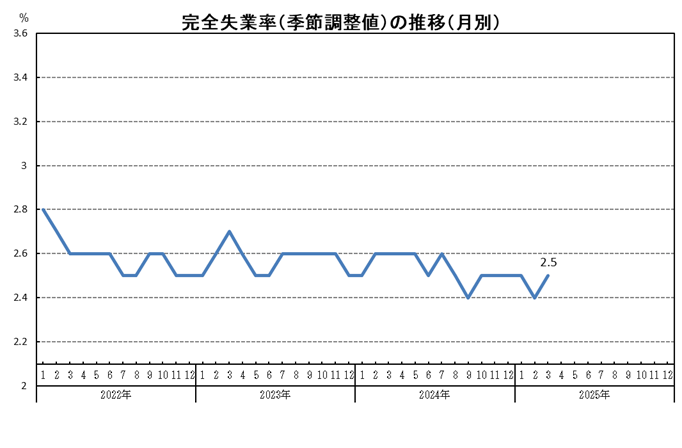 R７月別グラフ