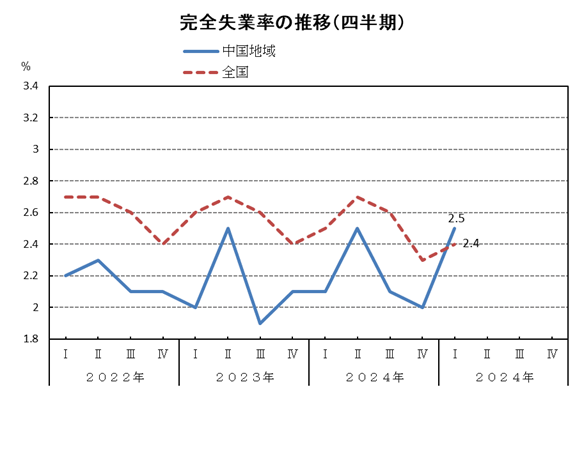 四半期グラフ