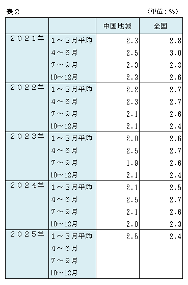四半期表