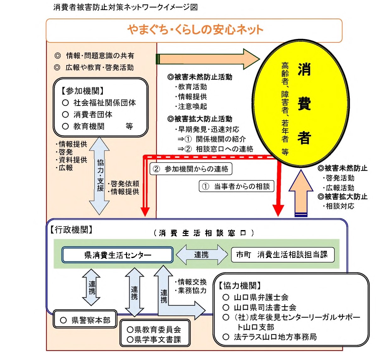 やまぐち・くらしの安心ネットイメージ図